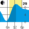 Deception Pass tide chart for Wednesday, October 29, 2025