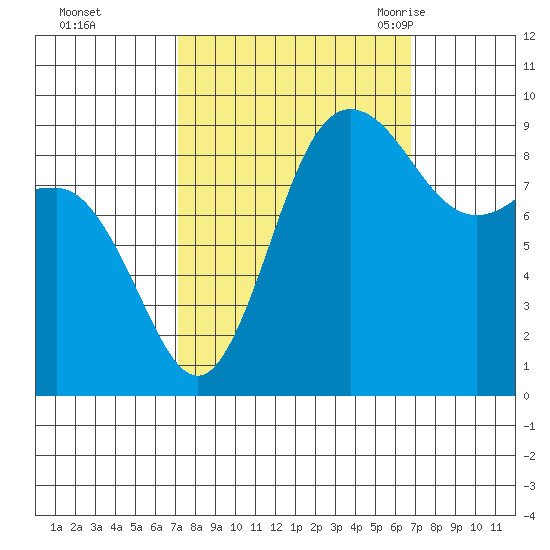 Deception Pass tide chart for Thursday, October 2, 2025