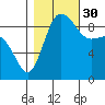 Deception Pass tide chart for Thursday, October 30, 2025