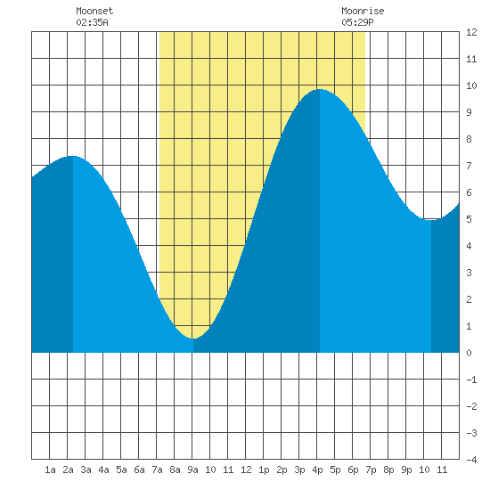 Deception Pass tide chart for Friday, October 3, 2025