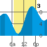 Deception Pass tide chart for Friday, October 3, 2025