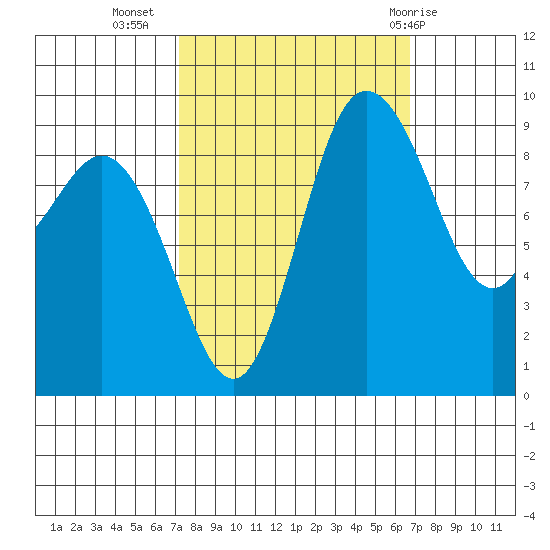 Deception Pass tide chart for Saturday, October 4, 2025