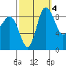 Deception Pass tide chart for Saturday, October 4, 2025