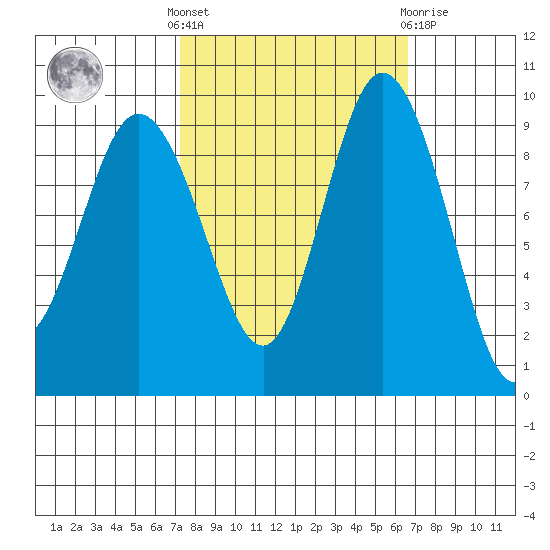 Deception Pass tide chart for Monday, October 6, 2025