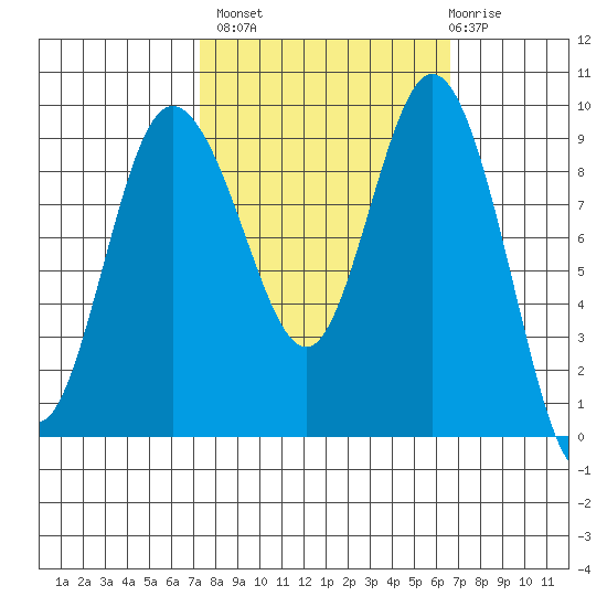 Deception Pass tide chart for Tuesday, October 7, 2025