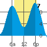 Deception Pass tide chart for Tuesday, October 7, 2025
