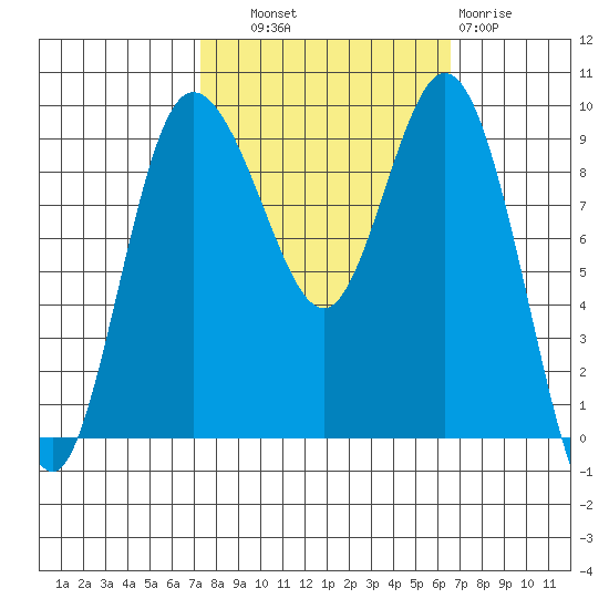 Deception Pass tide chart for Wednesday, October 8, 2025