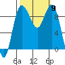Deception Pass tide chart for Thursday, October 9, 2025