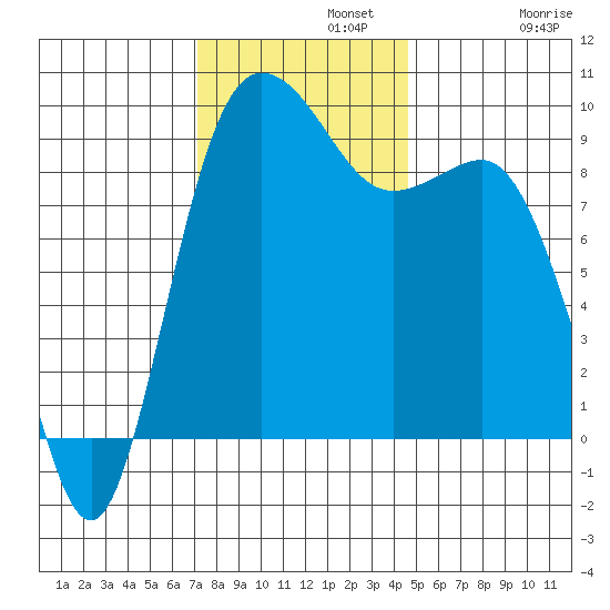 Deception Pass tide chart for Monday, November 10, 2025