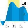 Deception Pass tide chart for Monday, November 10, 2025