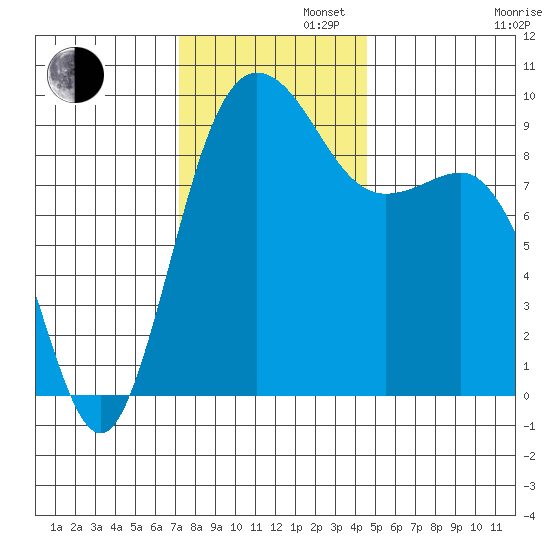 Deception Pass tide chart for Tuesday, November 11, 2025