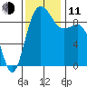 Deception Pass tide chart for Tuesday, November 11, 2025