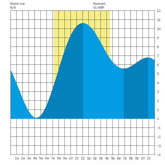 Deception Pass tide chart for Wednesday, November 12, 2025