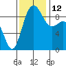 Deception Pass tide chart for Wednesday, November 12, 2025