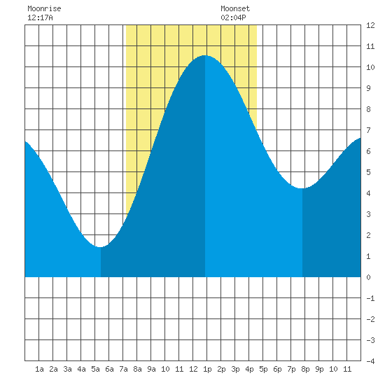Deception Pass tide chart for Thursday, November 13, 2025