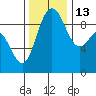 Deception Pass tide chart for Thursday, November 13, 2025