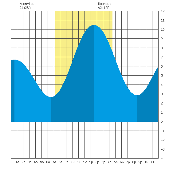 Deception Pass tide chart for Friday, November 14, 2025