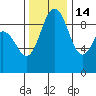Deception Pass tide chart for Friday, November 14, 2025