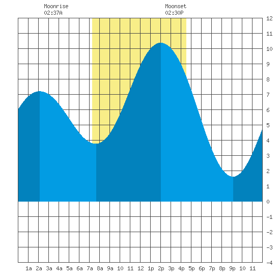 Deception Pass tide chart for Saturday, November 15, 2025