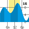 Deception Pass tide chart for Sunday, November 16, 2025