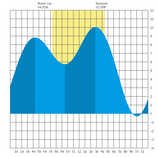 Deception Pass tide chart for Monday, November 17, 2025