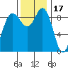 Deception Pass tide chart for Monday, November 17, 2025