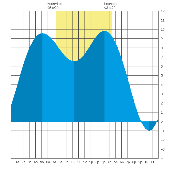 Deception Pass tide chart for Tuesday, November 18, 2025