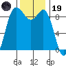 Deception Pass tide chart for Wednesday, November 19, 2025