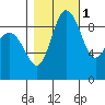 Deception Pass tide chart for Saturday, November 1, 2025