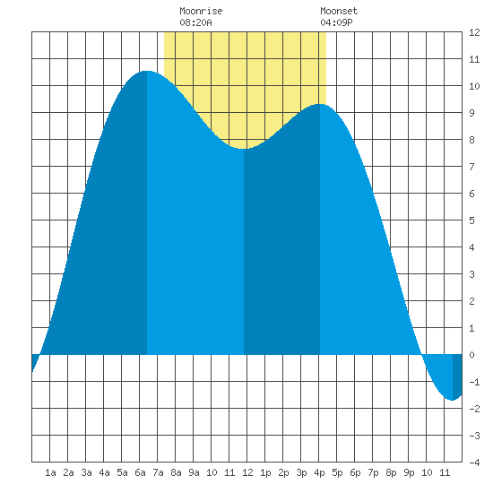 Deception Pass tide chart for Thursday, November 20, 2025