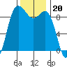 Deception Pass tide chart for Thursday, November 20, 2025