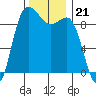 Deception Pass tide chart for Friday, November 21, 2025