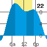 Deception Pass tide chart for Saturday, November 22, 2025