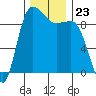 Deception Pass tide chart for Sunday, November 23, 2025