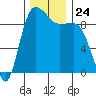 Deception Pass tide chart for Monday, November 24, 2025