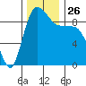 Deception Pass tide chart for Wednesday, November 26, 2025