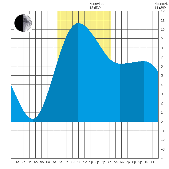 Deception Pass tide chart for Thursday, November 27, 2025