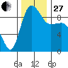 Deception Pass tide chart for Thursday, November 27, 2025