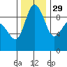 Deception Pass tide chart for Saturday, November 29, 2025