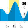 Deception Pass tide chart for Sunday, November 30, 2025
