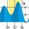 Deception Pass tide chart for Monday, November 3, 2025