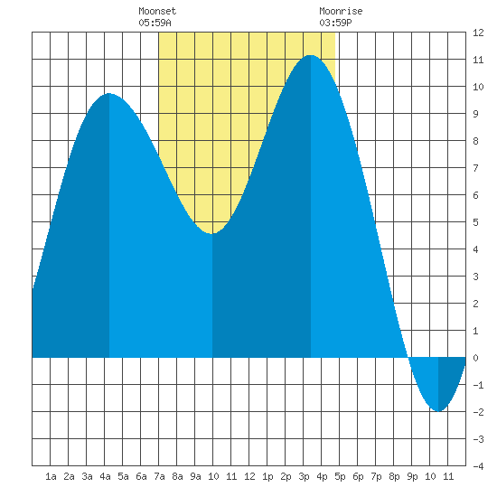Deception Pass tide chart for Tuesday, November 4, 2025