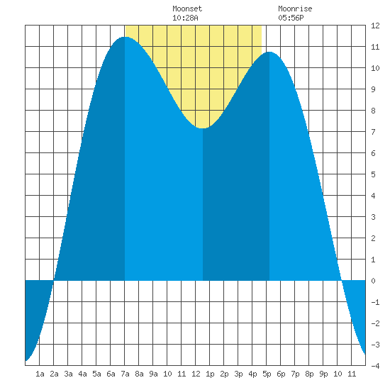 Deception Pass tide chart for Friday, November 7, 2025