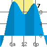 Deception Pass tide chart for Friday, November 7, 2025