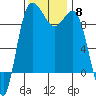 Deception Pass tide chart for Saturday, November 8, 2025