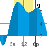 Deception Pass tide chart for Sunday, November 9, 2025