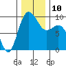 Deception Pass tide chart for Wednesday, December 10, 2025