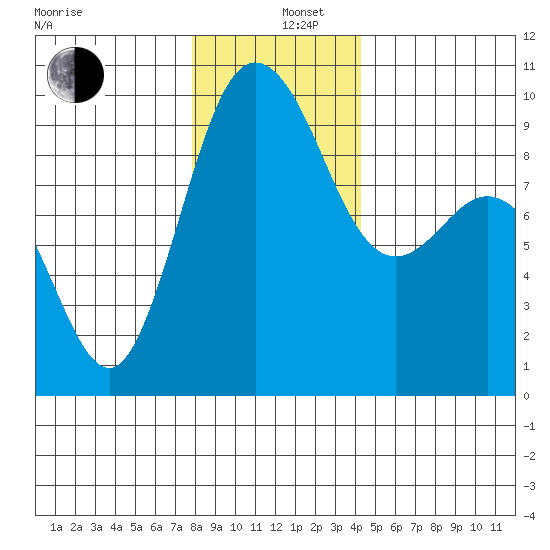 Deception Pass tide chart for Thursday, December 11, 2025