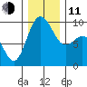 Deception Pass tide chart for Thursday, December 11, 2025