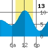 Deception Pass tide chart for Saturday, December 13, 2025